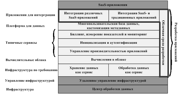  Схема платформы разработки 