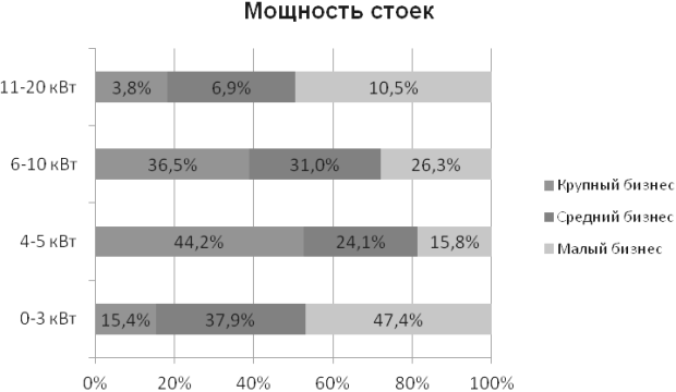 Мощность стоек в зависимости от масштаба клиентов