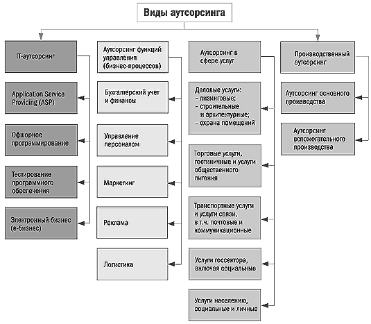Виды аутсорсинга