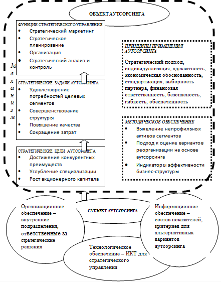  Схема анализа для перехода на аутсорсинг 