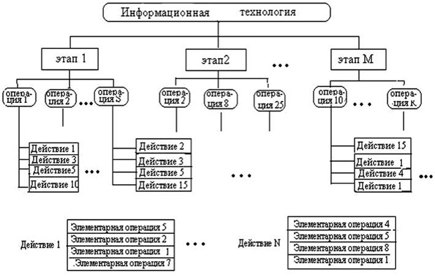 Технологический процесс переработки информации в виде иерархической структуры по уровням