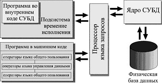 Основные компоненты СУБД