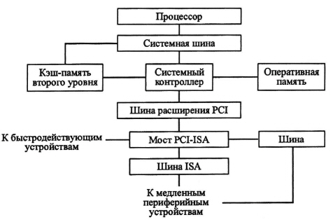 Схема материнской платы персонального компьютера