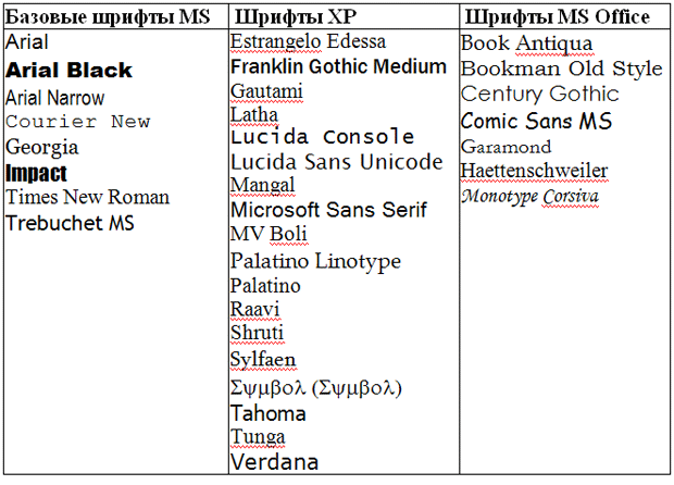 Типичные базовые шрифты, установленные на настольных компьютерах