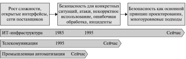 Этапы обеспечения информационной безопасности