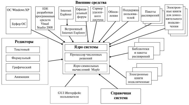 Архитектура СКМ MathCad