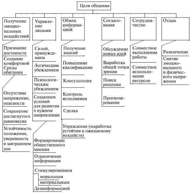 Цели, преследуемые людьми при общении