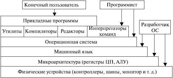 Иерархическая структура программного и аппаратного обеспечения современного компьютера