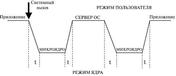 Выполнение системного вызова в операционной системе с микроядром