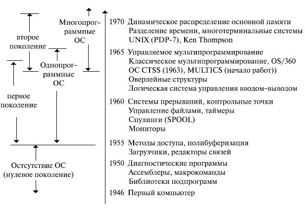 Этапы развития операционных систем