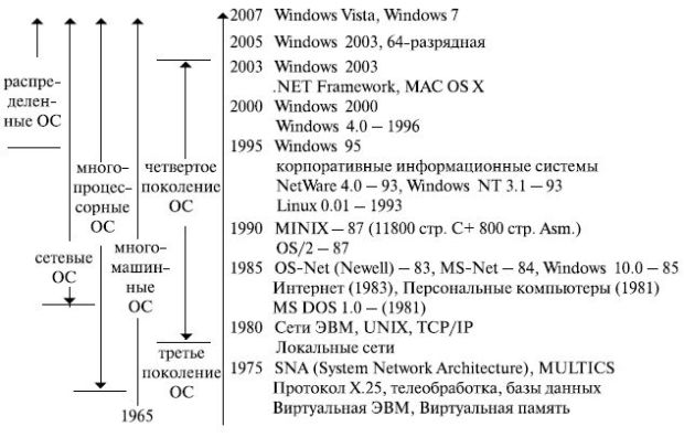 Этапы развития операционных систем (продолжение)