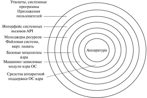 Многослойная структура операционной системы