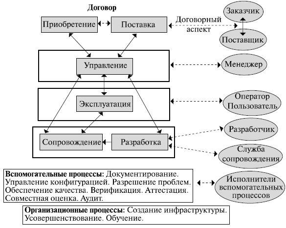 Взаимосвязь между процессами жизненного цикла программного обеспечения