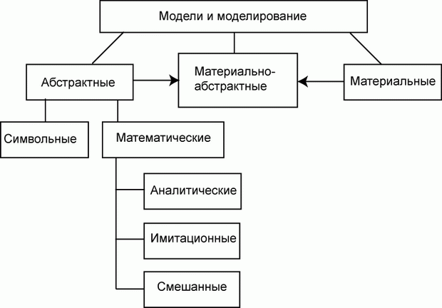 Классификация по способу реализации модели