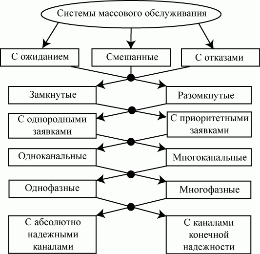 Классификация СМО