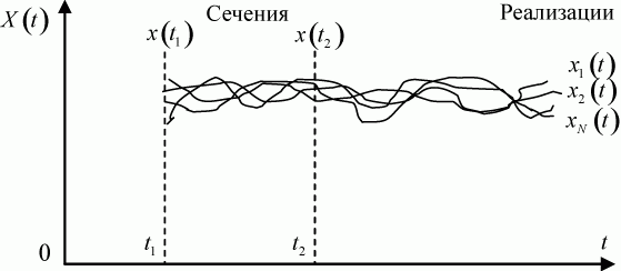 Реализации и сечения случайного процесса