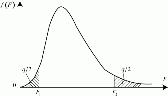 График плотности F -распределения