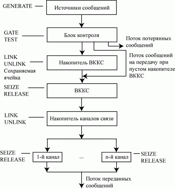 ВККС как система массового обслуживания