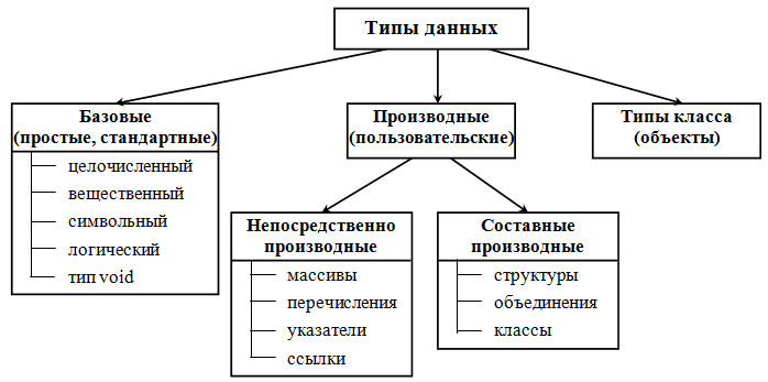 Типы данных в языке С++