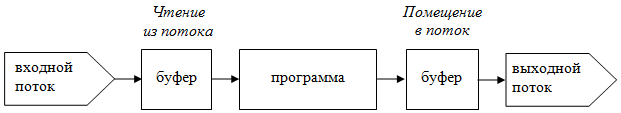 Буферизация данных при работе с потоками