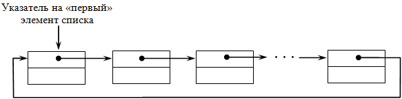 Циклический однонаправленный список