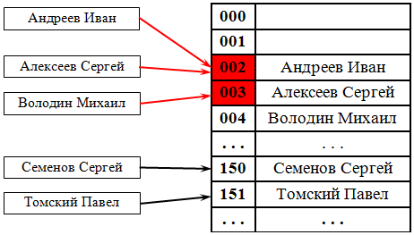 Разрешение коллизий при помощи открытой адресации