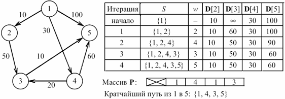 Демонстрация алгоритма Дейкстры