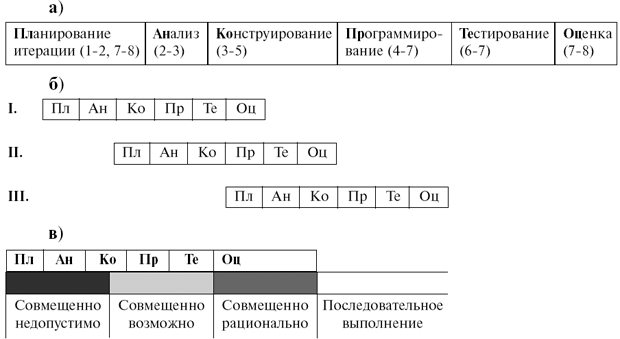 Пределы совмещений итераций в проекте. а) Этапы жизненного цикла итерации (привязка к контрольным точкам общей модели указана числами в скобках) б) Три итерации проекта I, II, III, развиваемые одновременно в) Пределы совмещений итераций в проекте