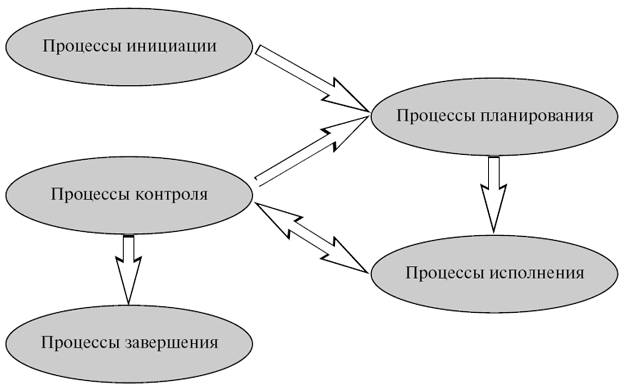 Взаимодействие процессов при выполнении проекта