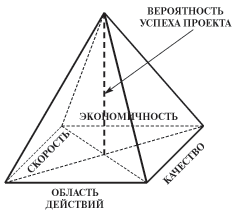 Пирамида менеджмента: СКОРОСТЬ(SPEED), ЭКОНОМИЧНОСТЬ(FRUGALITY), КАЧЕСТВО(QUALITY), ОБЛАСТЬ ДЕЙСТВИЙ(SCOPE), ВЕРОЯТНОСТЬ УСПЕХА(PROBABILITY OF SUCCESS) [57]