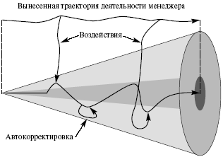 Выяснение отклонений и корректировка траектории