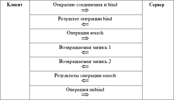 Типичные переговоры LDAP операции Bind