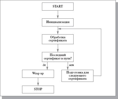 Диаграмма потока при обработке сертификационного пути