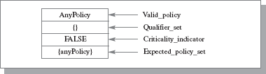 Начальное значение переменной состояния valid_policy_tree