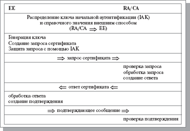 Базовая схема аутентификации