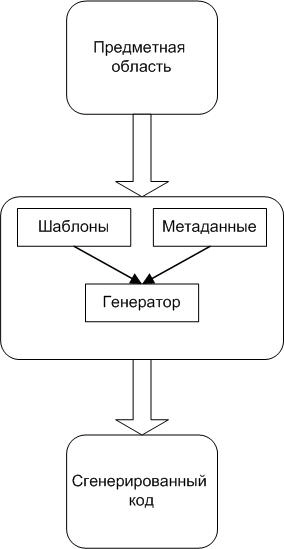 Формирование кода с применением генерации кода