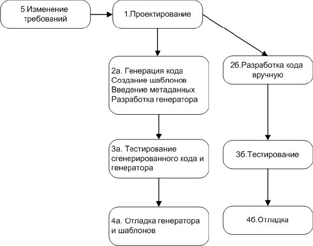 Шаги построения кода с применением генерации