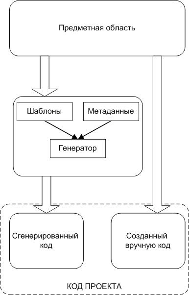 Формирование кода при генерации и ручной разработке