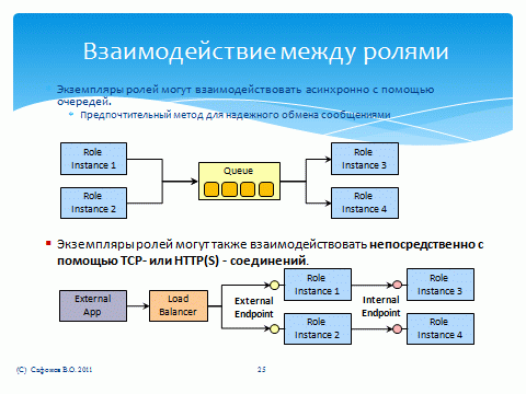  Взаимодействие между ролями 