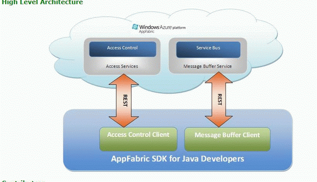 Архитектура Windows Azure AppFabric.