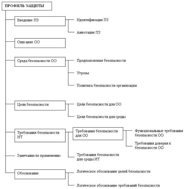 Структура профиля защиты