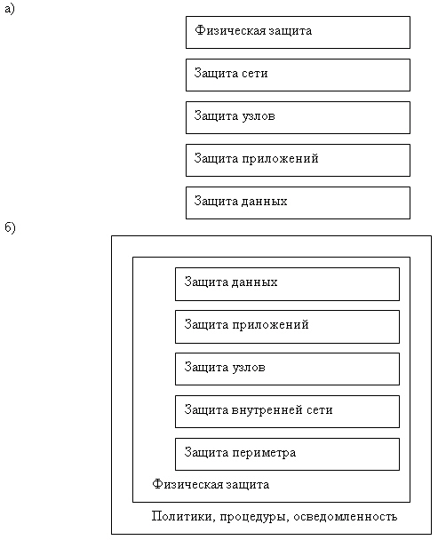 Модель многоуровневой защиты