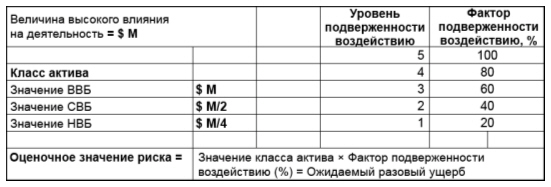 Количественная оценка ожидаемого разового ущерба