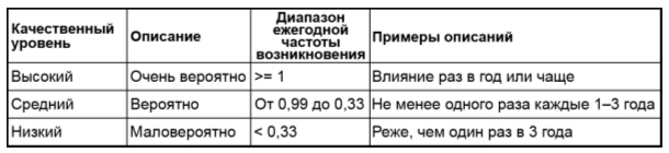 Количественная оценка ежегодной частоты возникновения