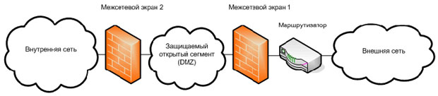 Типовые схемы подключения межсетевых экранов