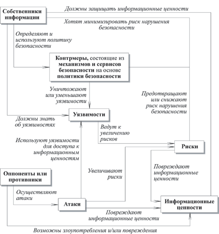 Взаимосвязь основных понятий безопасности информационных систем