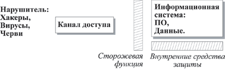 Модель безопасности информационной системы