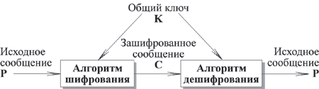 Общая схема симметричного шифрования