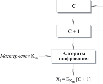 Циклическое шифрование