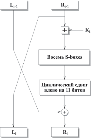 I-ый раунд ГОСТ 28147